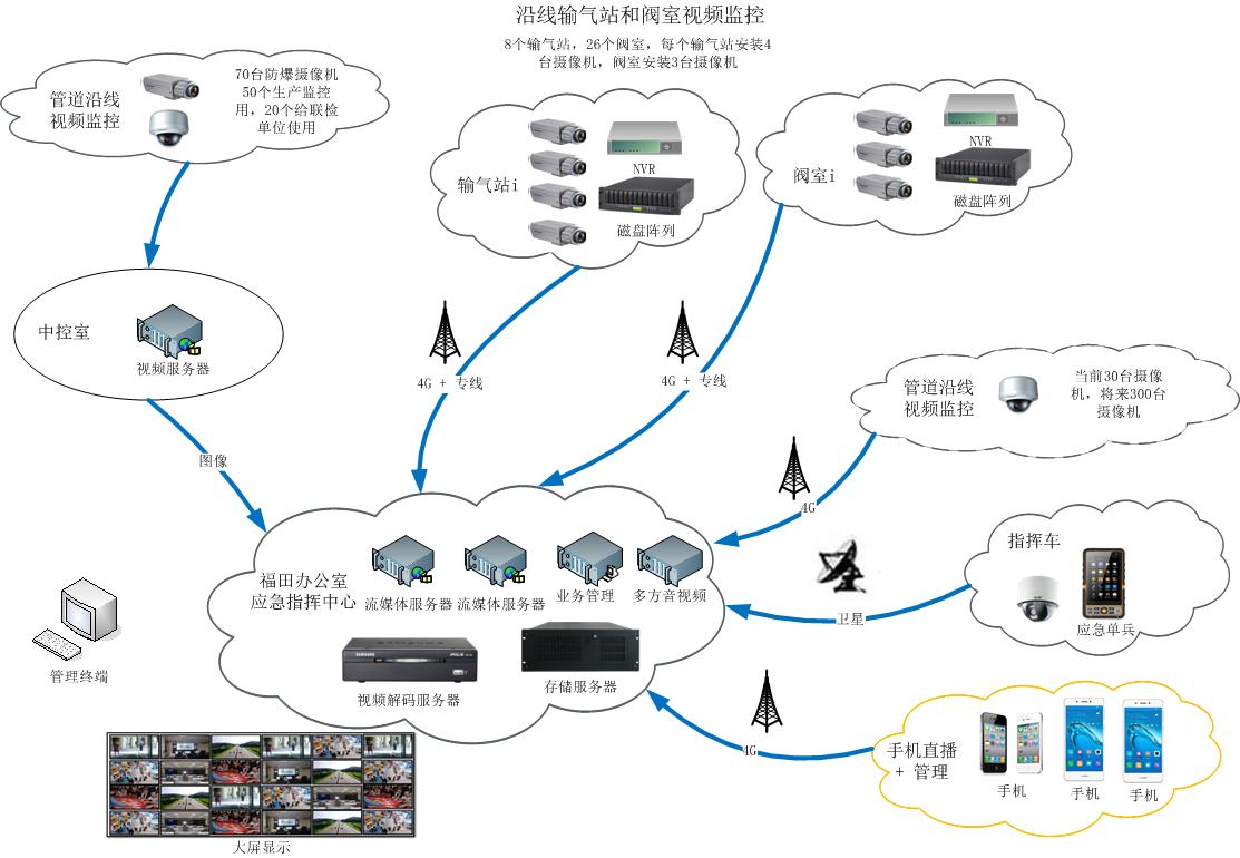 企业视频云-网络结构